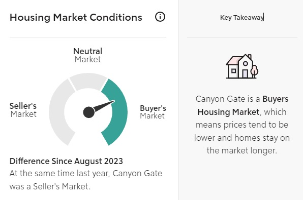 Canyon Gate a Buyers Or Sellers Market Right