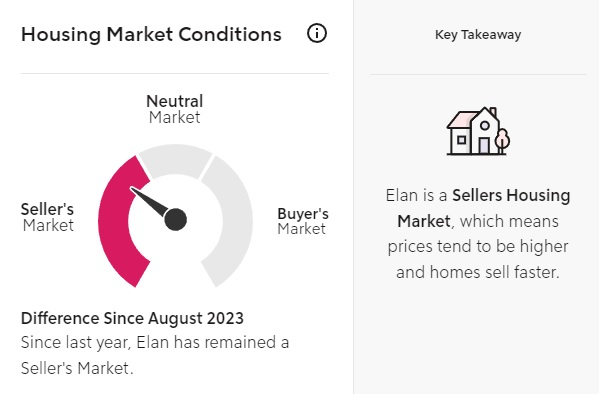 Is Elan a Buyers Or Sellers Market Right Now