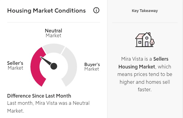 Is Mira Vista a Buyers Or Sellers Market Right Now