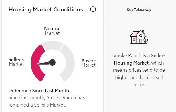 Is Smoke Ranch a Buyers Or Sellers Market Right Now