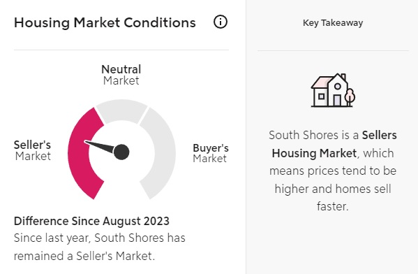 Is South Shores a Buyers Or Sellers Market Right Now